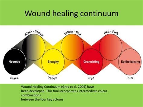A To Z Of Wound Care