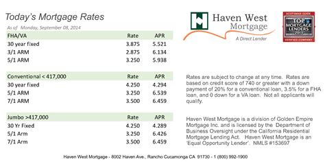 Mortgage Rates as of today 9/8/14 - Ana Thigpen, Broker/Realtor