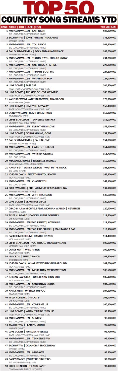 Top 50 Country Streams Ytd Hits Daily Double