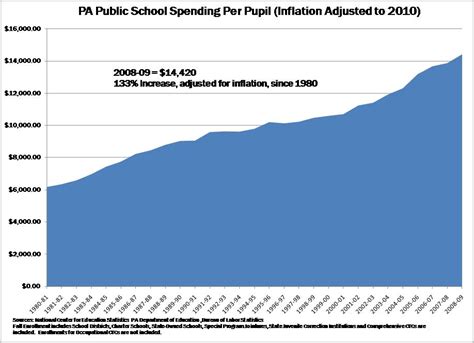 Commonwealth Foundation Pennsylvania Education Spending