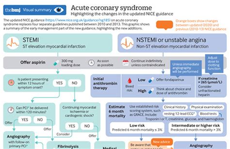 Acute Coronary Syndrome Guidelines