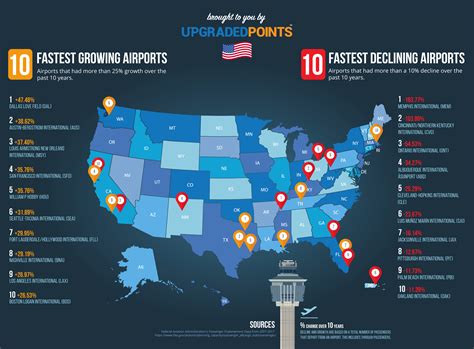 The 10 Fastest Growing And Declining Airports In The Us Mappenstance