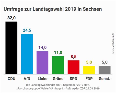Landtagswahl in Sachsen 2019 - Wahlen.info