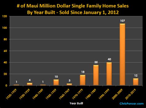 Maui Million Dollar Home Sales 10m Day 7 Of 10 When Were They