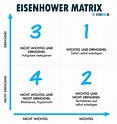 Das Eisenhower-Prinzip: Funktion, Anwendung und Beispiele