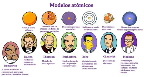 Relacione As Características Atômicas Com Os Cientistas Que As Propôs