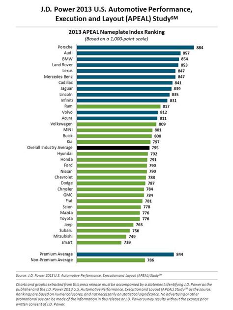 Each vehicle is driven on a standardized road test loop and visits our test track for instrumented. Volkswagen, Chevrolet Score Big In J.D. Power's APEAL Study