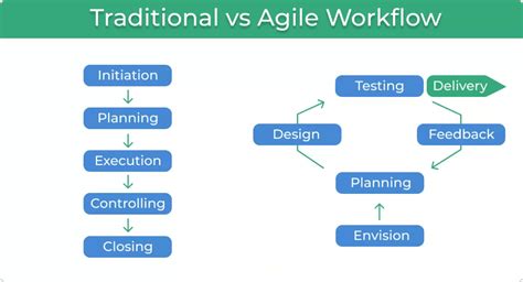 Agile Vs Waterfall The Key Differences Explained 2023