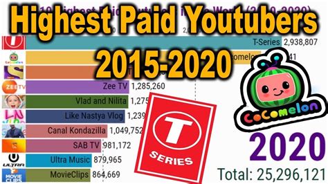 Top 10 Highest Paid Youtubers In The World 2015 2020 Earning By