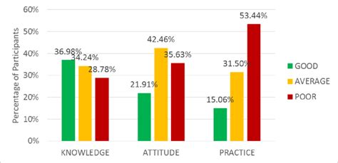 Categories Of Knowledge Attitude And Practice Scores N73 Download