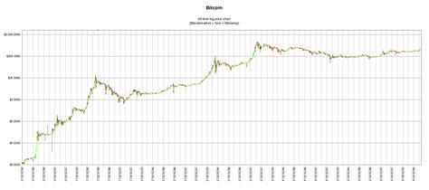 On the price chart there is shown historical value of btc cryptocurrency, log graph of bitcoin market capitalization and the most reasonable historical dates. Bitcoin all time price chart (logarithmic scale ...