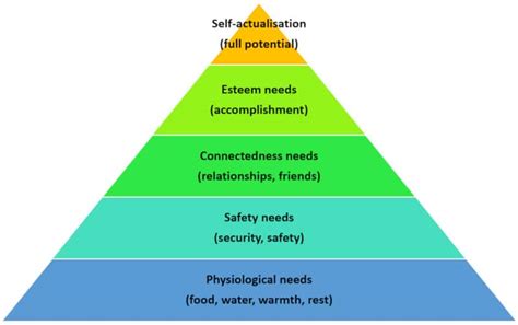 Understanding Health Related Anxiety With Maslows Hierarchy Of Needs
