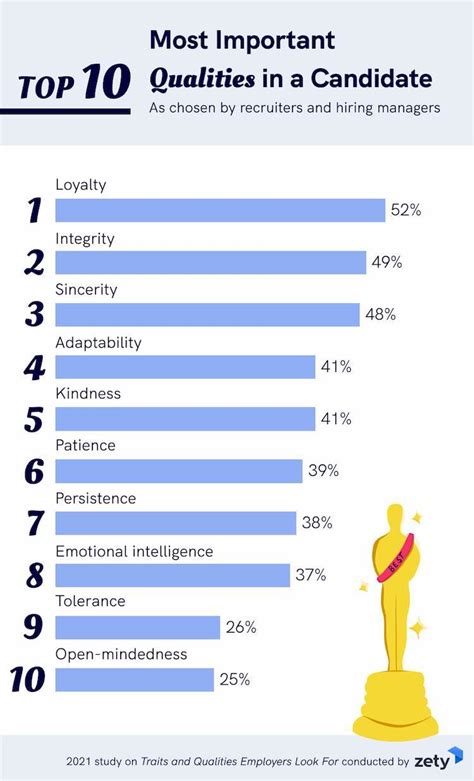 Top Traits And Qualities Employers Look For In 2021 Hr Future