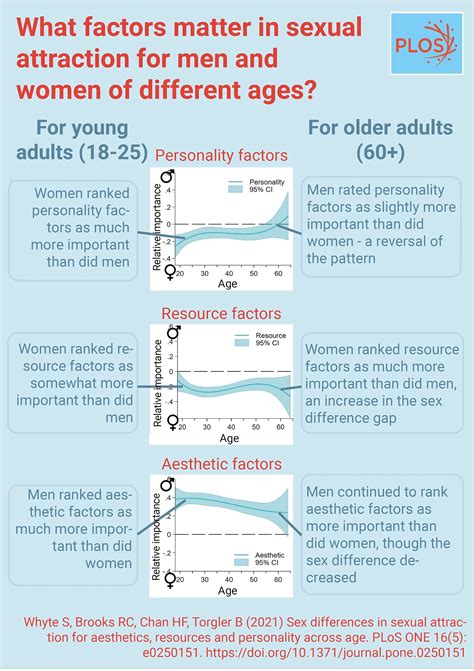 ¿qué factores importan en la atracción sexual de hombres y mujeres de diferentes edades tecnocys
