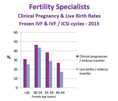 Ivf Success Rates Dr Tamara Hunter Fertility Specialist Perth