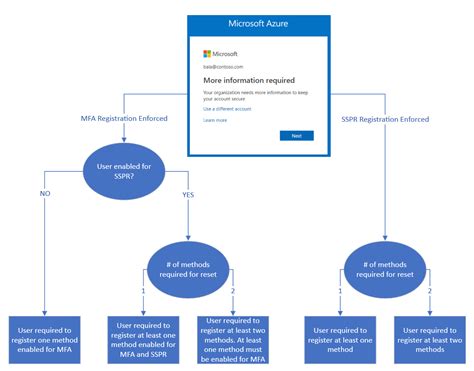 Azure Active Directory Authentication Management Operations Reference Guide Microsoft Entra