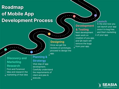 Roadmap Of Mobile App Development Process On Behance