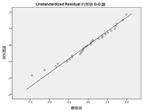 We will see how multiple input variables together influence the output variable, while also learning how the calculations differ from that of simple lr model. 多元線性迴歸分析(Multiple regression analysis)-統計說明與SPSS操作 | 永析統計及 ...