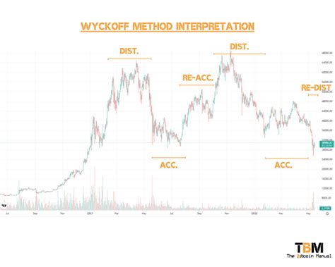 What Is The Wyckoff Method The Bitcoin Manual