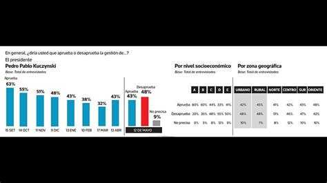 Encuesta De Ipsos Todos Los Cuadros Del Sondeo Urbano Rural Foto