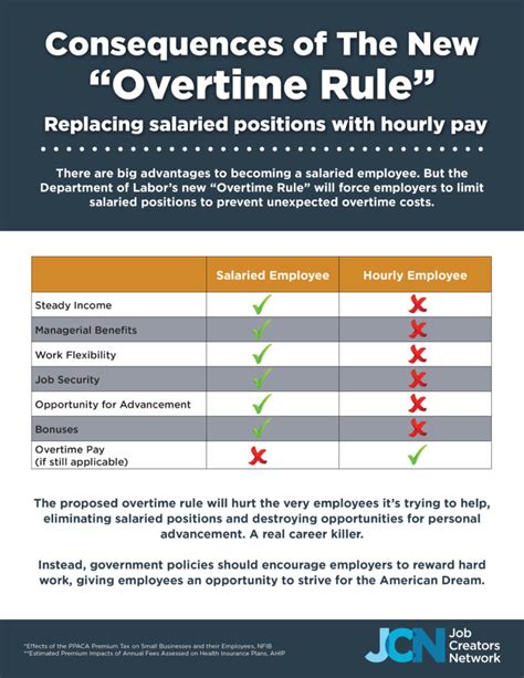 Consequences Of The New Overtime Rule