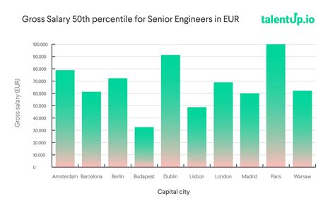 Senior Engineer Salaries In Europe Insights Talentup Community