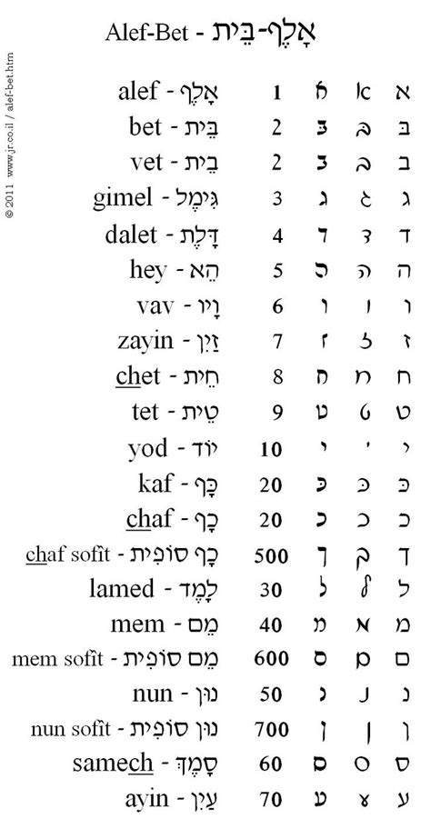Printable Hebrew Alphabet Chart Pdf