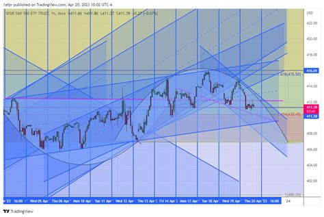 ShortSeller On Twitter SPY Hourly Symmetry