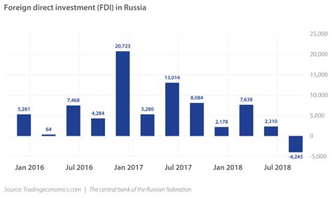 Since 2002, locomonitor™ has tracked 642 foreign direct investment projects in malaysia. Foreign Direct Investment in Russia | Dezan Shira & Associates