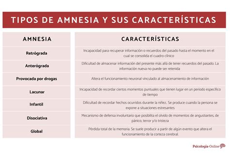 7 Tipos De Amnesia Y Sus Características