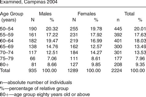 Age And Gender Distribution Of The Sample Population Download Table