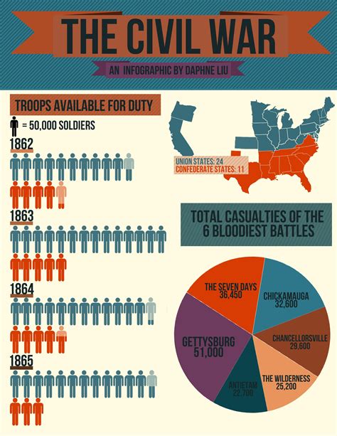 Image Result For Civil War Regiment Infographic American Civil War