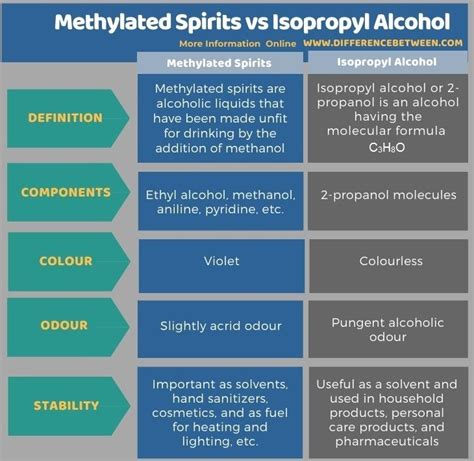 Isopropyl And Ethyl Alcohol Difference