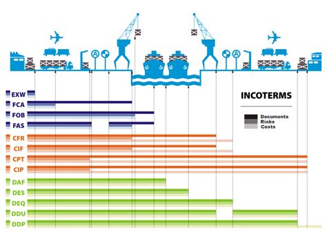 Incoterms 2010