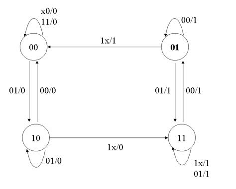 We did not find results for: digital logic - State Diagram with two inputs - Electrical Engineering Stack Exchange