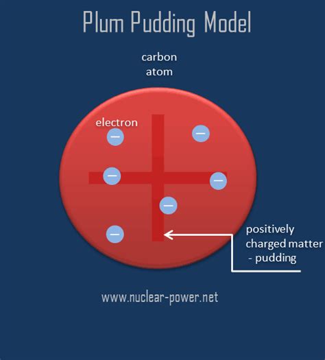 Thomsons Plum Pudding Atomic Model