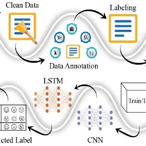 Proposed Methodology For Emotion Detection And Sentiment Analysis Download Scientific Diagram