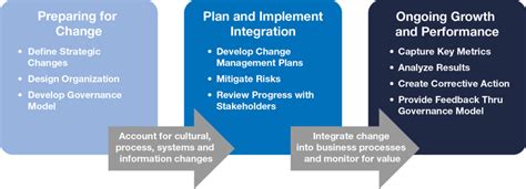 Strategic Change Management Ppt Solutions
