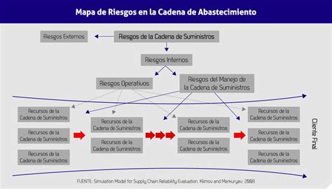 Gesti N Del Riesgo En La Cadena De Suministros Zonalog Stica