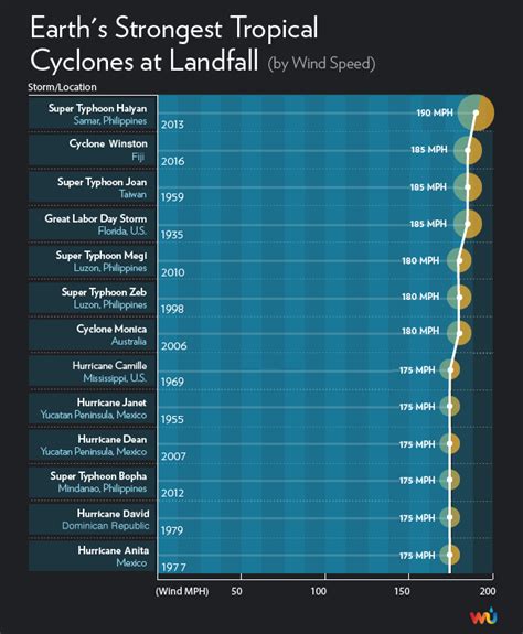 Graphic Earth S Strongest Tropical Cyclones At Landfall By Wind Speed Climate Signals