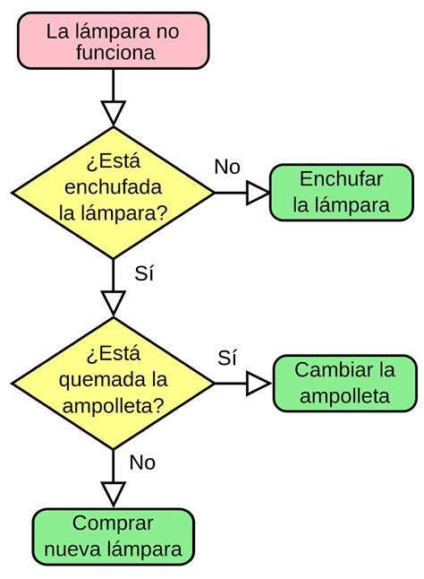 Diagramas De Flujo Pizarra Tecnológica