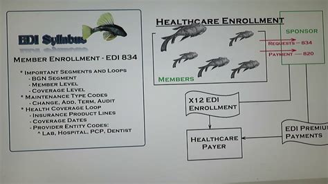834 Enrollment Data File Example With 834 And 820 Flow Chart Youtube