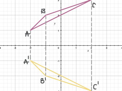 Reflecting Figures In Coordinate Space — Krista King Math Online Math