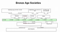 Bronze Age: Timeline & Explanation | Study.com