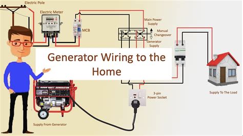 Homes typically have several kinds of home wiring, including electrical wiring for lighting and power distribution, permanently installed and portable appliances, telephone, heating or ventilation system control, and increasingly for home theatre and computer networks. Generator Wiring to the Home | Generator | Transfer Switch Wiring | Pole Line wiring 🔥🔥🔥 - YouTube