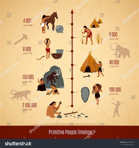 Prehistoric Time Chart