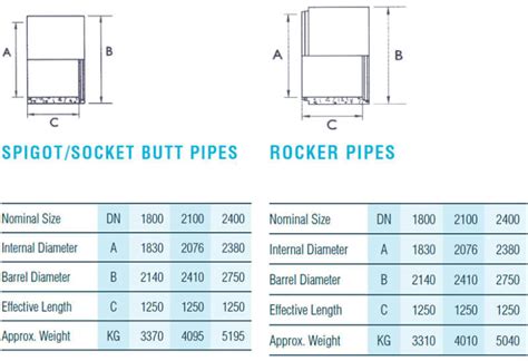 Precast Concrete Pipes Standard Pipes Junctions And Bends Fp Mccann