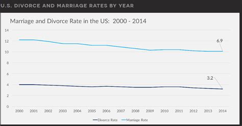 Divorce Statistics How Many Marriages End In Divorce 2022 Her Norm
