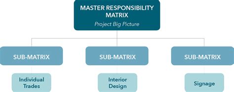 4 Ways To Use A Responsibility Matrix On Your Next Project Servitas