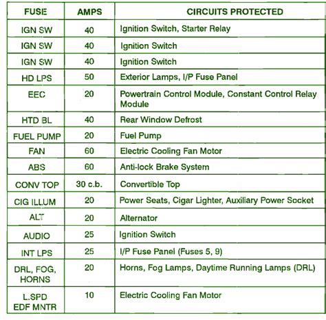 Look in the owners manual of the car if you don't have on call ford dealr and they can tell you what fuse it is and they can also give you a print out of the fuses of your car. 2000 Ford Mustang Fuse Box Diagram - Wiring 2000 Ford Ranger Fuse Diagram Pdf Full Hd ...